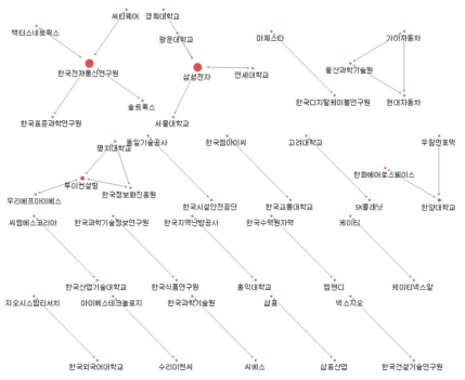 빅데이터 분야 공동 특허 네트워크