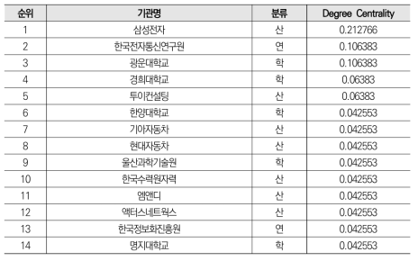 빅데이터 분야 공동 특허 네트워크의 연결중심성 기준 상위 20% 기관