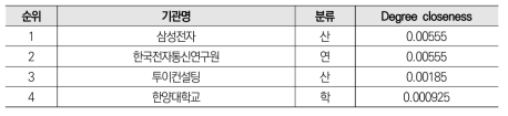 빅데이터 분야 공동 특허 네트워크의 매개중심성 기준 전체 기관