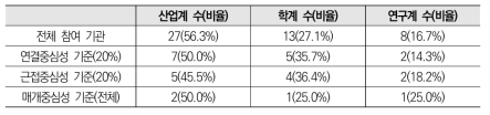 빅데이터 분야 네트워크 중심성 기준 기관 비율