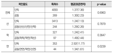 스마트시티 공동 특허와 단독 특허 피인용도 평균 비교 분석