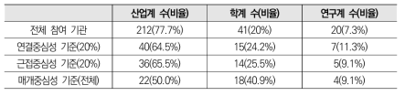 스마트시티 네트워크 중심성 기준 기관 비율