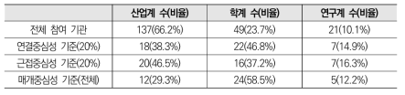 신재생 에너지 분야 네트워크 중심성 기준 기관 비율