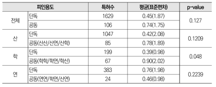 인공지능 분야 공동 특허와 단독 특허 피인용도 평균 비교 분석