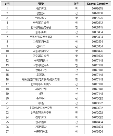 인공지능 분야 공동 특허 네트워크의 근접중심성 기준 상위 20% 기관