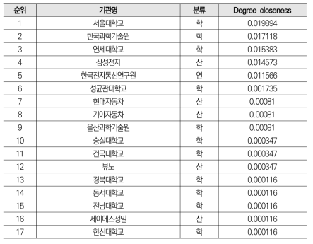 인공지능 분야 공동 특허 네트워크의 매개중심성 기준 전체 기관