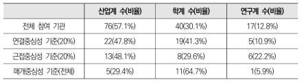 인공지능 네트워크 중심성 기준 기관 비율