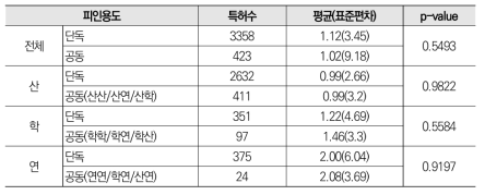 자율주행 공동 특허와 단독 특허 피인용도 평균 비교 분석