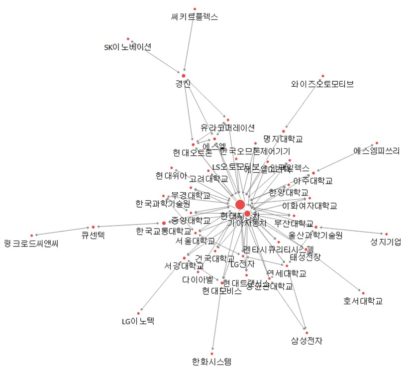 인공지능 분야 공동 특허 네트워크