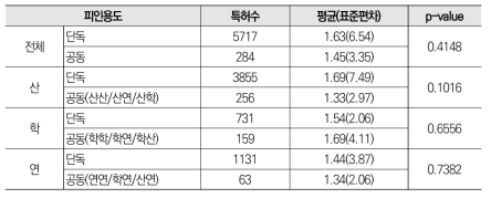 지능형 로봇 분야 공동 특허와 단독 특허 피인용도 평균 비교 분석