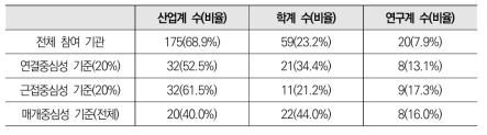 지능형로봇 네트워크 중심성 기준 기관 비율