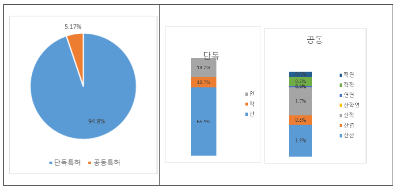 지능형반도체 특허 출원 비중