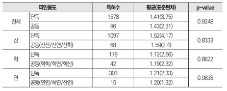 지능형 반도체 공동 특허와 단독 특허 피인용도 평균 비교 분석