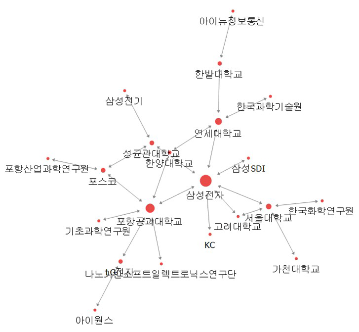 지능형반도체 분야 공동 특허 네트워크