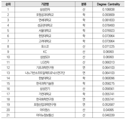 지능형 반도체 분야 공동 특허 네트워크의 근접중심성 기준 상위 20% 기관