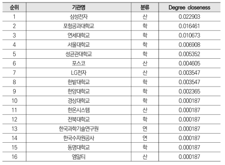 지능형 반도체 분야 공동 특허 네트워크의 매개중심성 기준 전체 기관