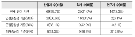 지능형반도체 네트워크 중심성 기준 기관 비율