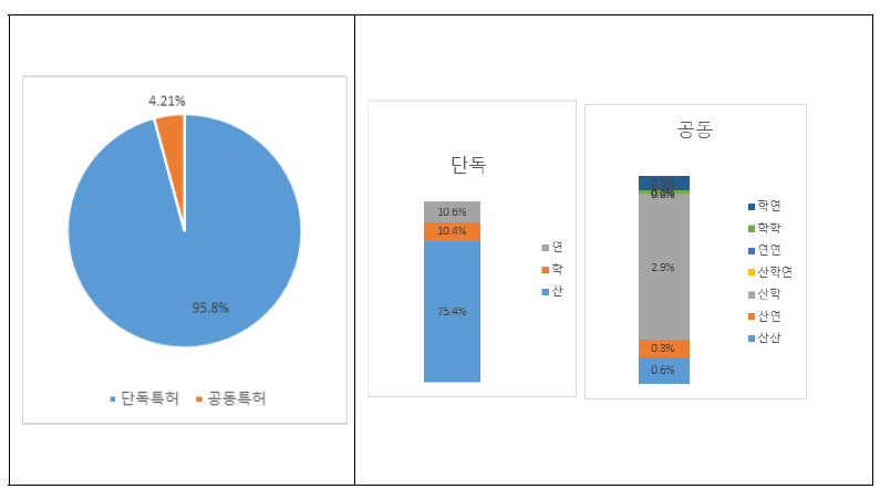 차세대통신 특허 출원 비중