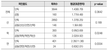 차세대통신 공동 특허와 단독 특허 피인용도 평균 비교 분석