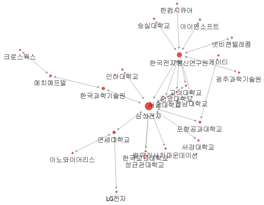 차세대통신 분야 공동 특허 네트워크