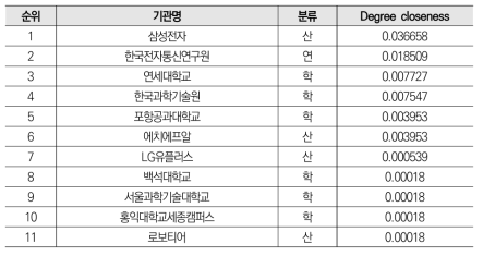 차세대통신 분야 공동 특허 네트워크의 매개중심성 기준 전체 기관