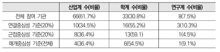 차세대통신 네트워크 중심성 기준 기관 비율