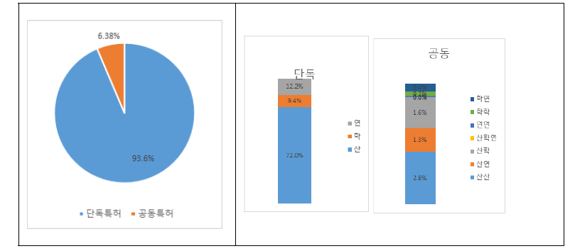 첨단소재 특허 출원 비중