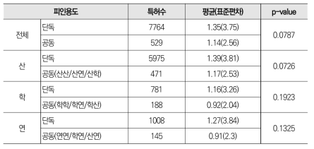 첨단소재 공동 특허와 단독 특허 피인용도 평균 비교 분석