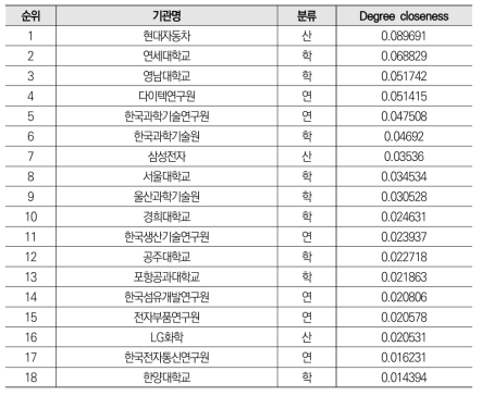 첨단소재 분야 공동 특허 네트워크의 매개중심성 기준 상위 20% 기관