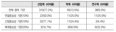 첨단소재 네트워크 중심성 기준 기관 비율