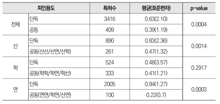 혁신신약 공동 특허와 단독 특허 피인용도 평균 비교 분석