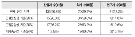 혁신신약 네트워크 중심성 기준 기관 비율