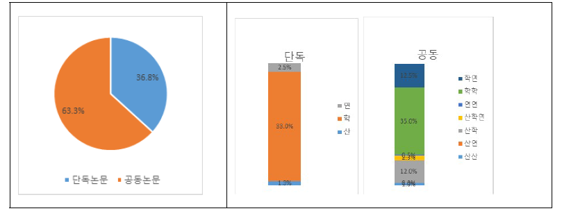 가상증강 논문 출원 비중