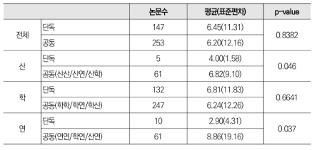 가상증강 분야 공동 논문과 단독 논문 평균 피인용횟수 비교 분석