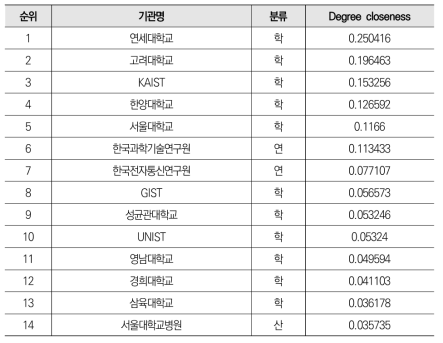 가상증강 공동 논문 네트워크의 매개중심성 기준 상위20% 기관