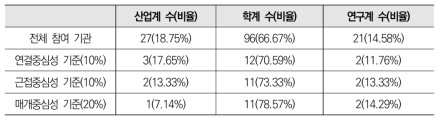 가상증강 분야 네트워크 중심성 기준 기관 비중