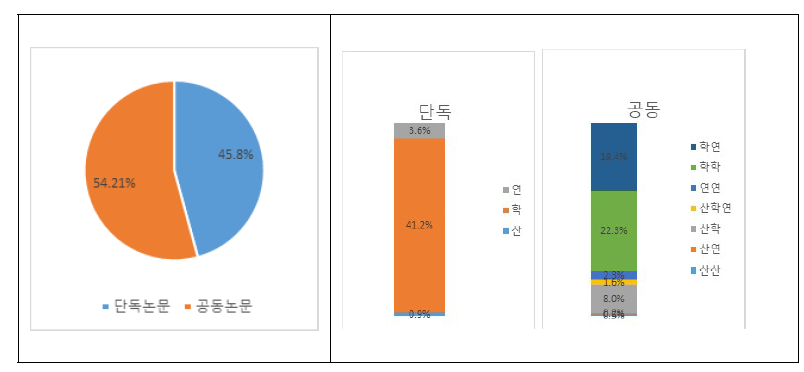 드론 분야 논문 출원 비중