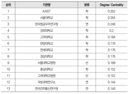 드론 분야 공동 논문 네트워크의 연결중심성 기준 상위 10% 기관