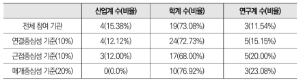 드론 분야 네트워크 중심성 기준 기관 비중