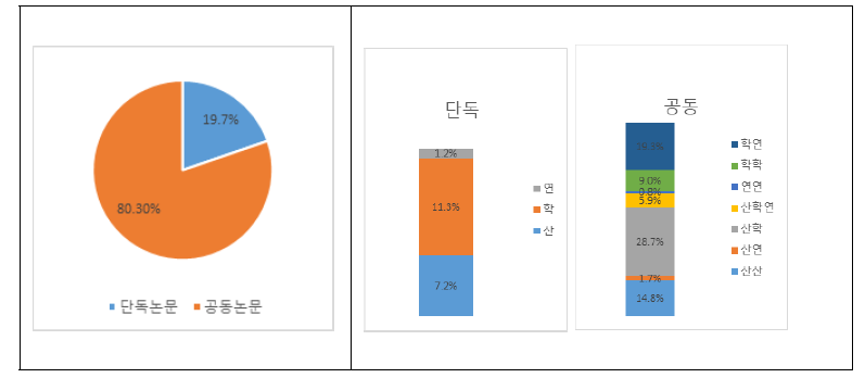 맞춤형헬스케어 분야 논문 출원 비중