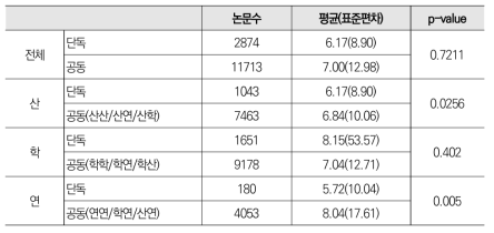 맞춤형 헬스케어 공동 논문과 단독 논문 평균 피인용횟수 비교 분석