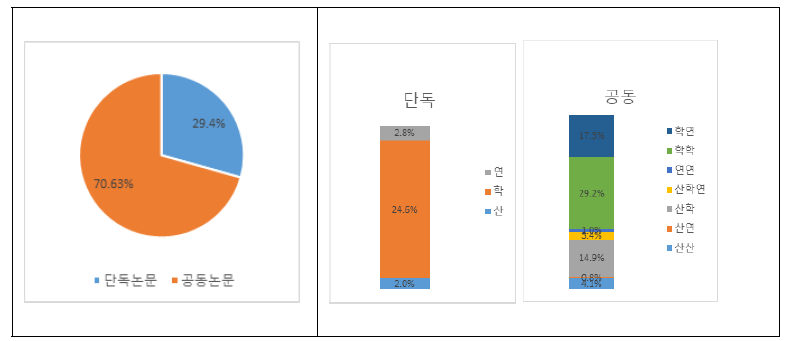 빅데이터 분야 논문 출원 비중