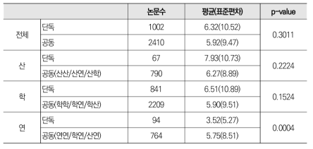 빅데이터 분야 공동 논문과 단독 논문 평균 피인용횟수 비교 분석