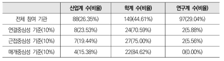 빅데이터 분야 네트워크 중심성 기준 기관 비중