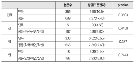 스마트시티 분야 공동 논문과 단독 논문 평균 피인용횟수 비교 분석