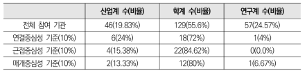 스마트시티 분야 네트워크 중심성 기준 기관 비중