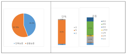 인공지능 분야 논문 출원 비중