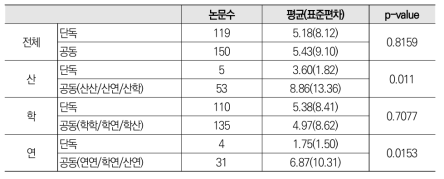 인공지능 분야 공동 논문과 단독 논문 평균 피인용횟수 비교 분석