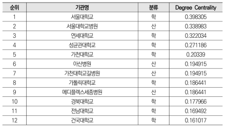 인공지능 분야 공동 논문 네트워크의 연결중심성 기준 상위 10% 기관