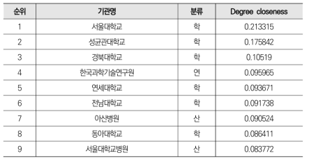 인공지능 분야 공동 논문 네트워크의 근접중심성 기준 상위 20% 기관